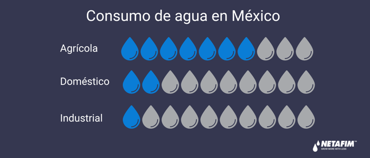 Consumo de agua en México