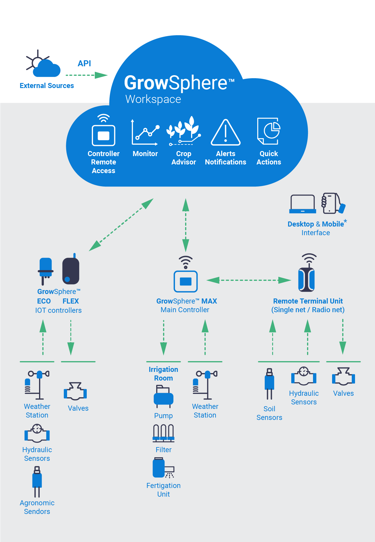 Sphere Os Control GrowSphere™ MAX – The ultimate all-in-one controller | Netafim - Netafim