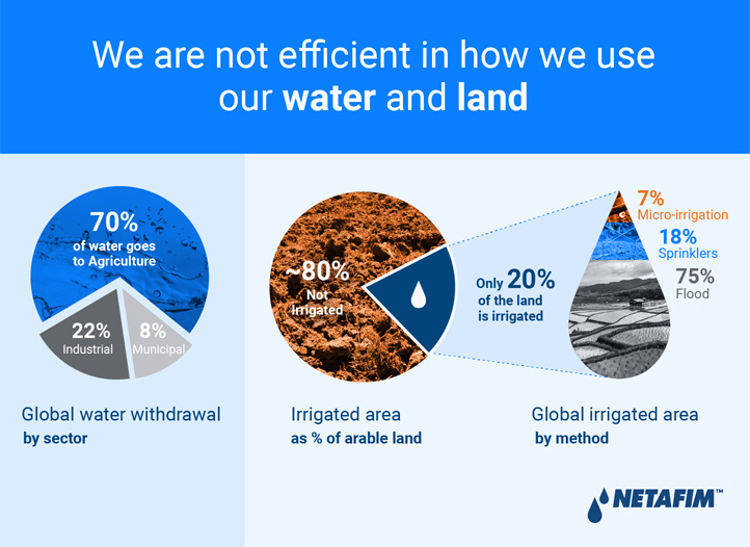 we are not efficient in how we use our water and land